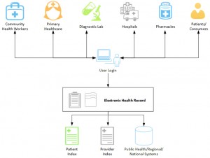 Improving Healthcare Data Management